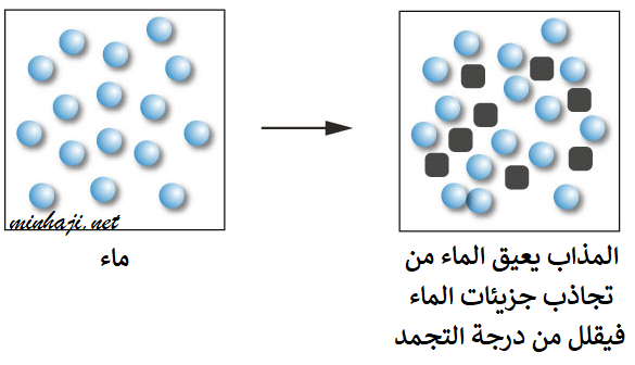 الانخفاض في درجة التجمد